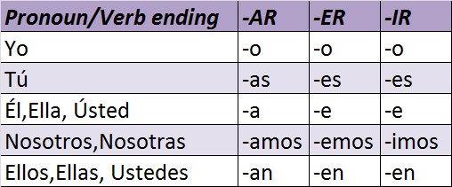 Spanish Subject Pronouns T Chart And Present Tense Endings.