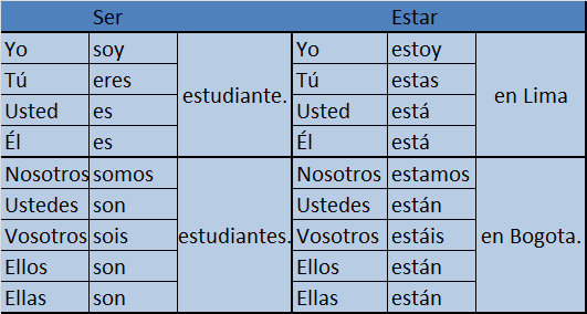 Category Grammar Spanish Tutors OnLine