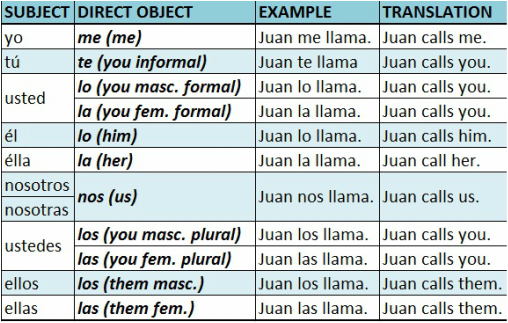 Spanish Personal Pronouns Chart